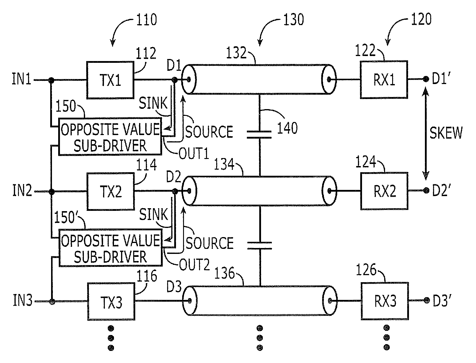 Skew-reducing signal line sub-driver circuits, methods and systems