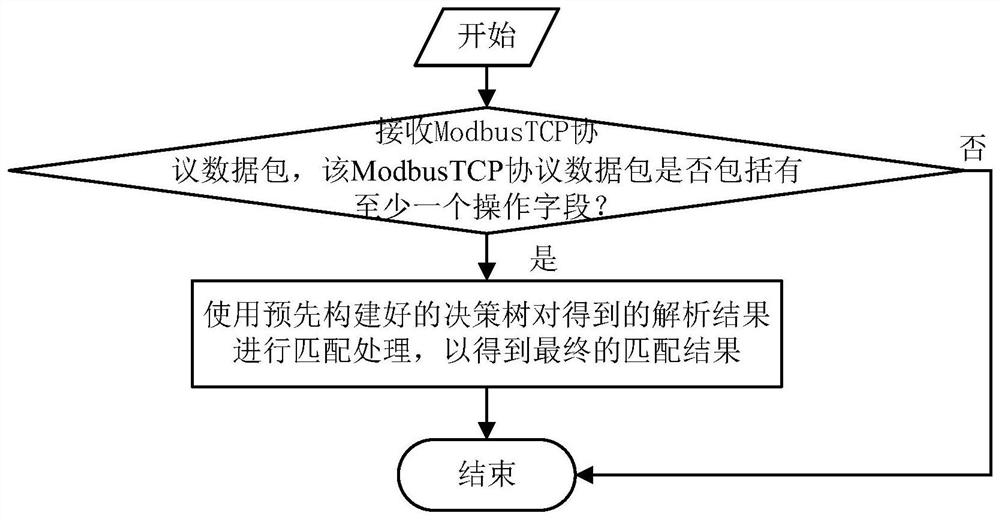 A rule matching method and system supporting modbustcp low-latency processing