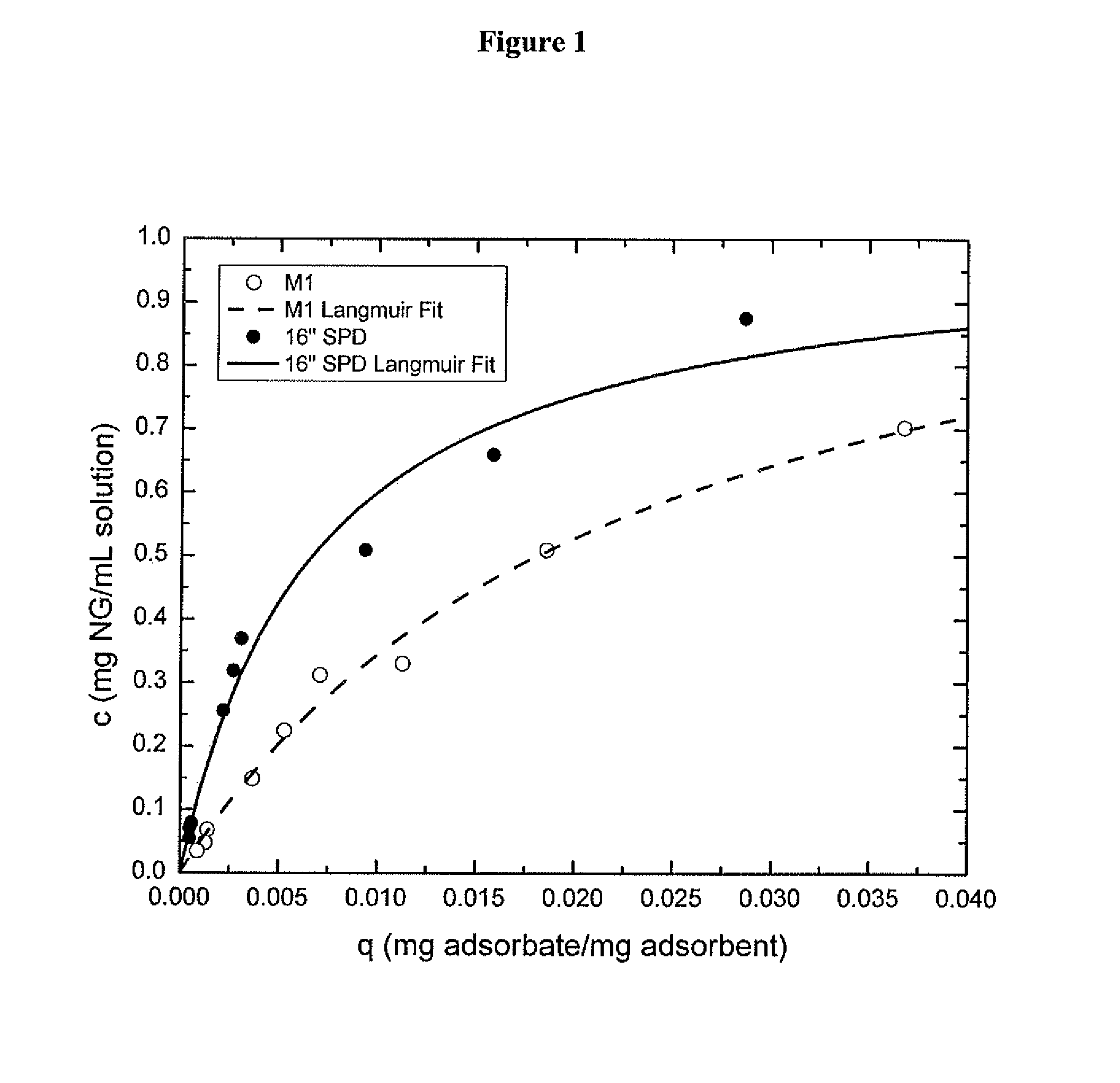 Process for adsorbing nitroglycerine from water streams using nitrocellulose