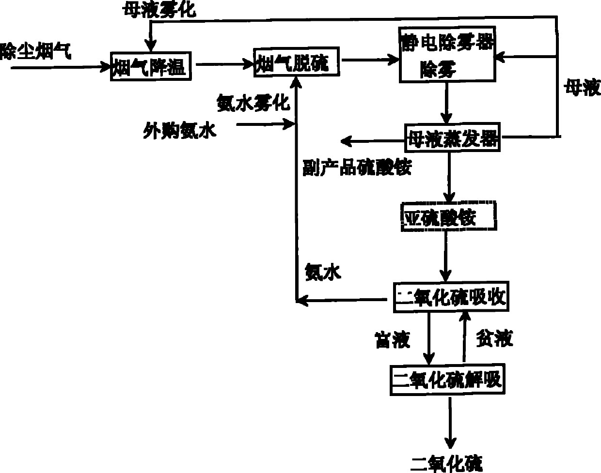 Process and system for ammonia spraying flue gas desulfurization and sulfur dioxide recovery