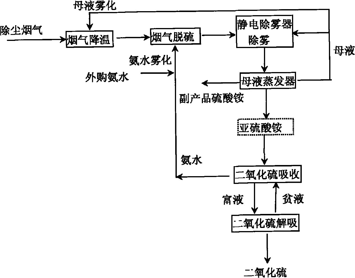 Process and system for ammonia spraying flue gas desulfurization and sulfur dioxide recovery