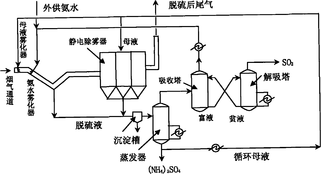 Process and system for ammonia spraying flue gas desulfurization and sulfur dioxide recovery