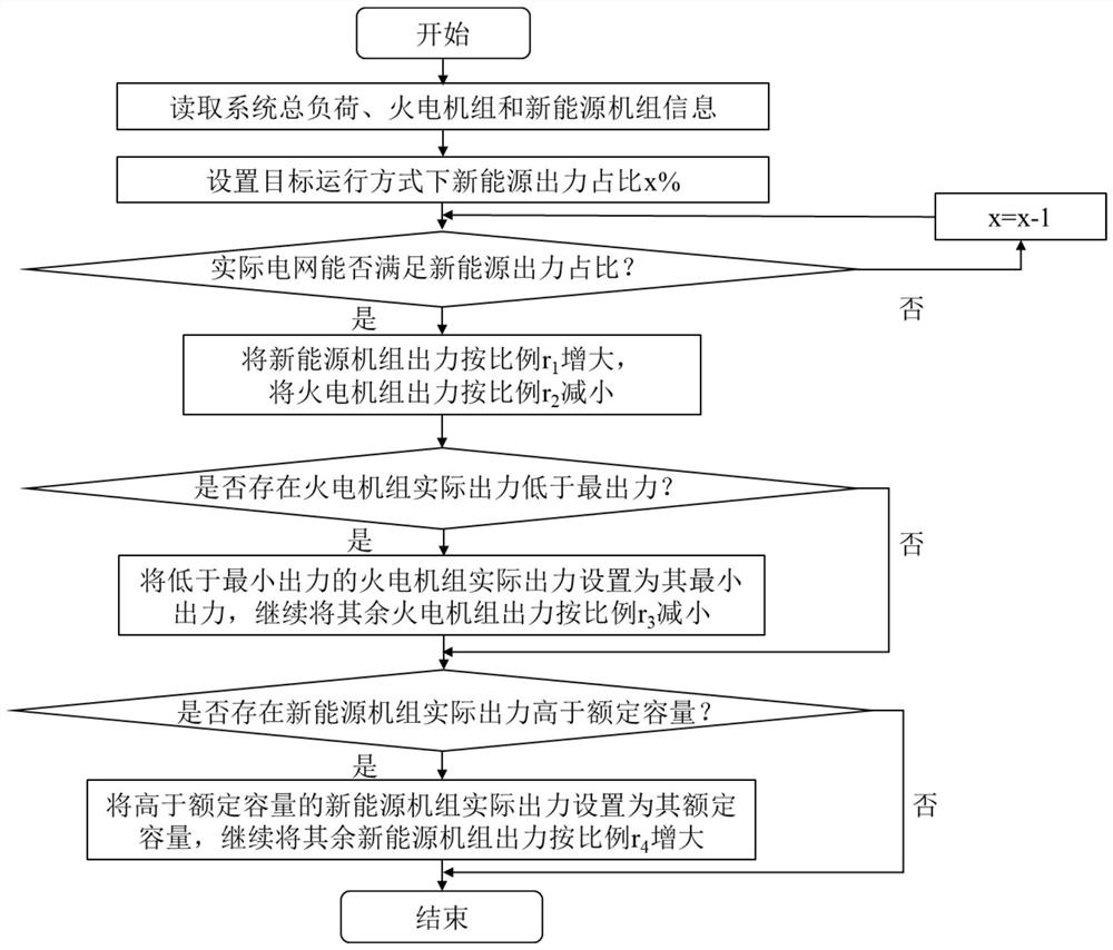 Alternating current and direct current power grid section layered identification method considering different operation modes