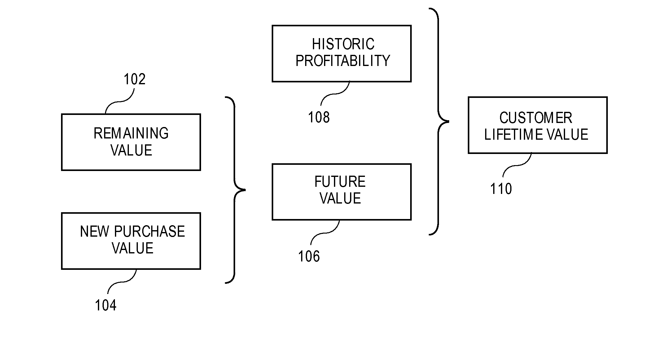 System and method for estimating customer lifetime value with limited historical data and resources