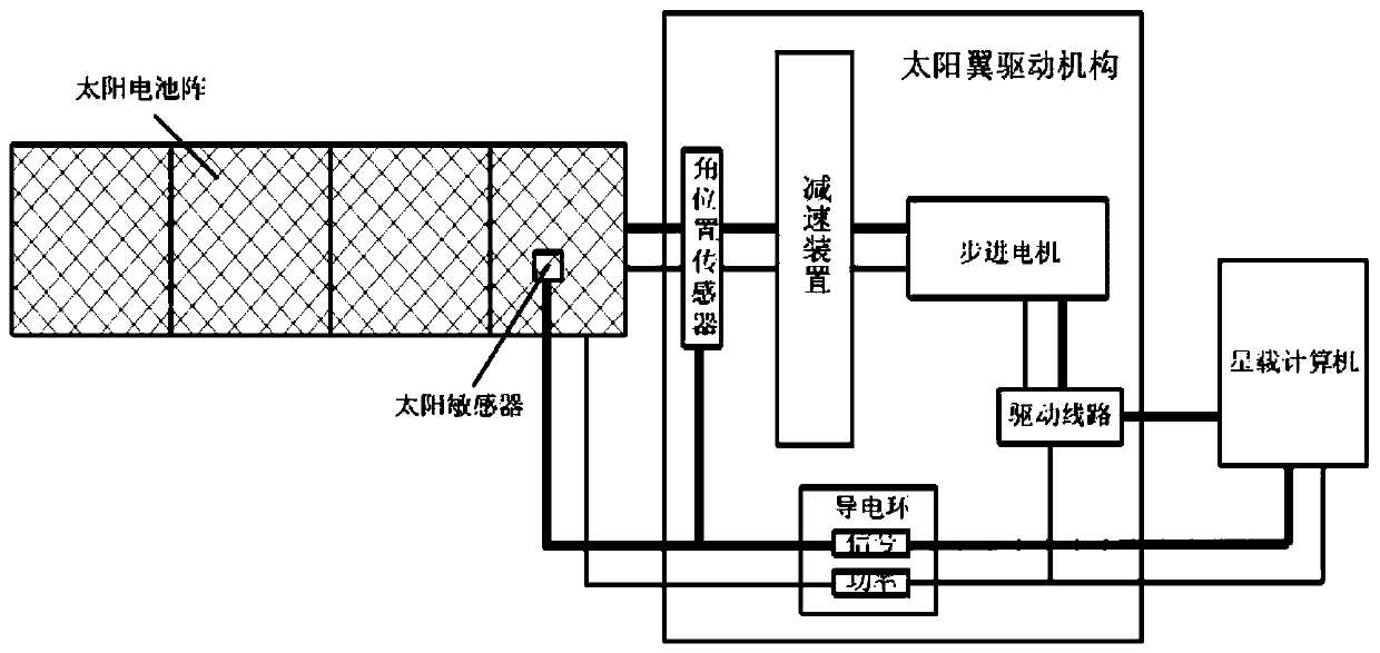 On-orbit identification and correction method of stagnation position of one-dimensional driving mechanism of spacecraft sail