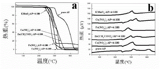 Method for coating nano metal oxide catalyst precursor on ammonium perchlorate surface