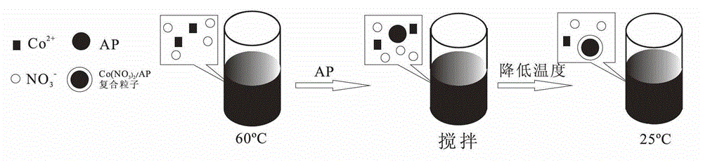 Method for coating nano metal oxide catalyst precursor on ammonium perchlorate surface