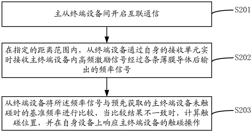 Capacitive touch screen, terminal and inter-terminal interconnection communication method