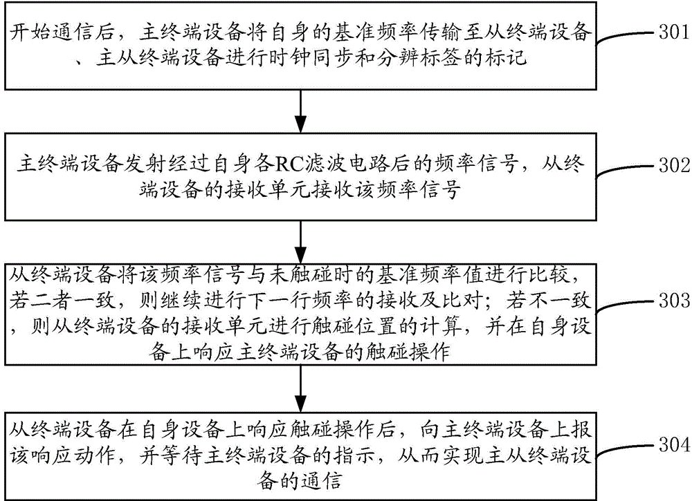 Capacitive touch screen, terminal and inter-terminal interconnection communication method