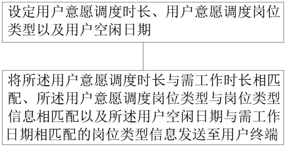 Human resource scheduling system and method