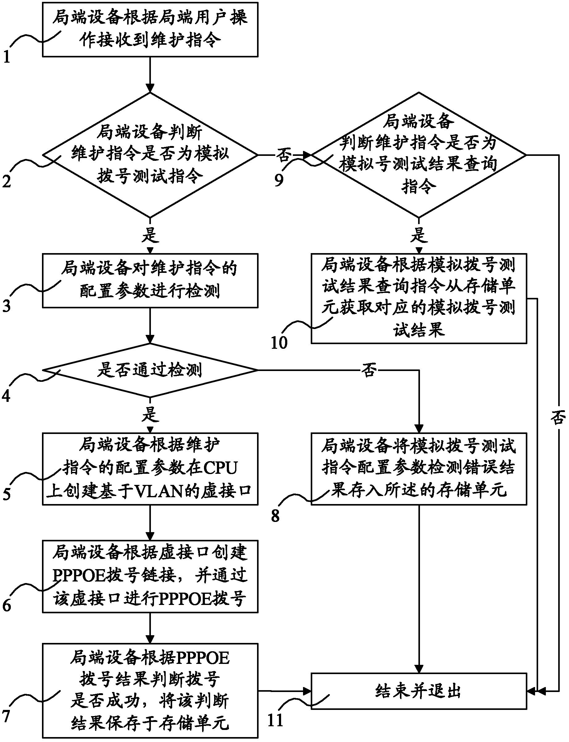 Method for implementing network connection test between local-side device and terminal device in EPON (Ethernet passive optical network)