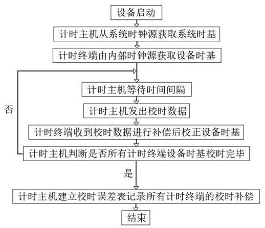 Swimming timing equipment microsecond-level timing method based on CAN bus