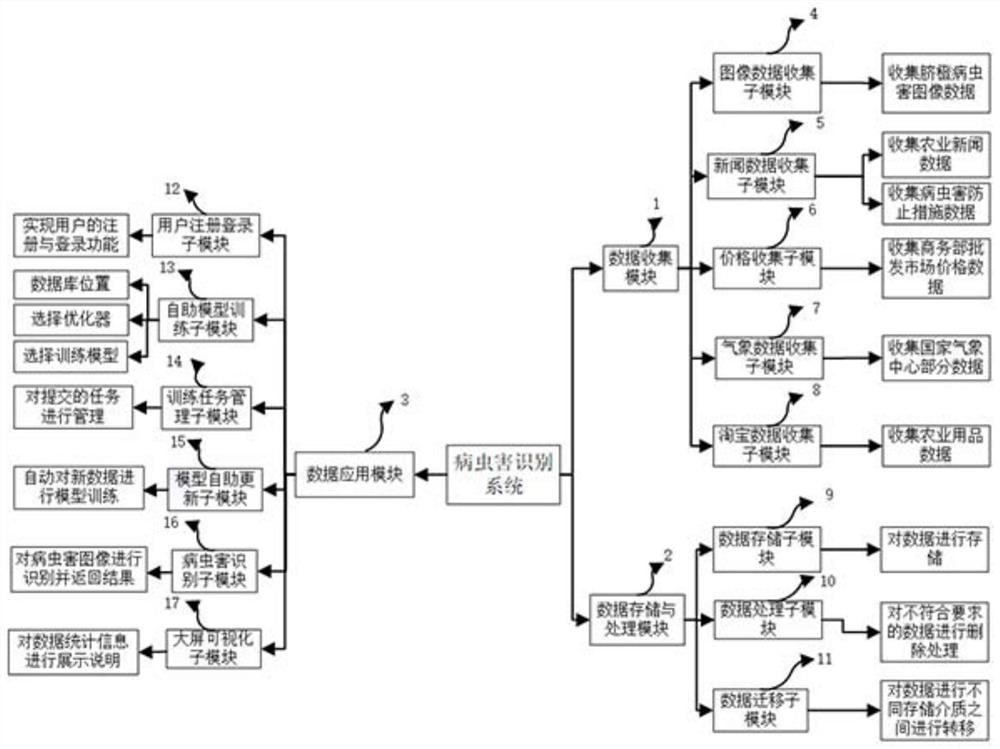 Disease and pest recognition system based on big data and deep learning