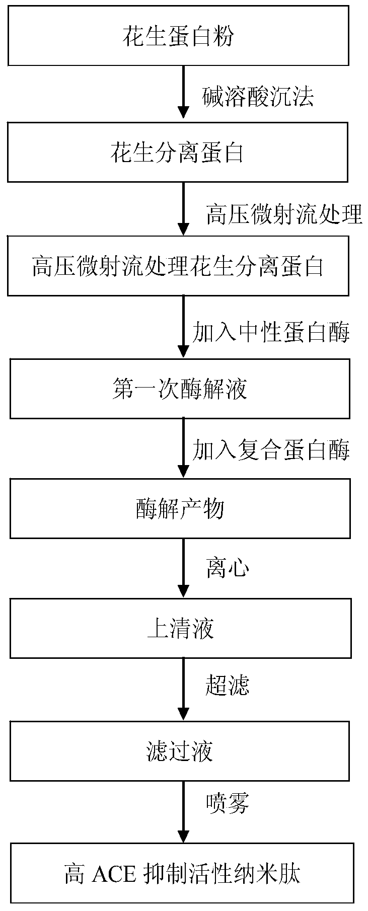 A kind of preparation method of peanut nano-peptide