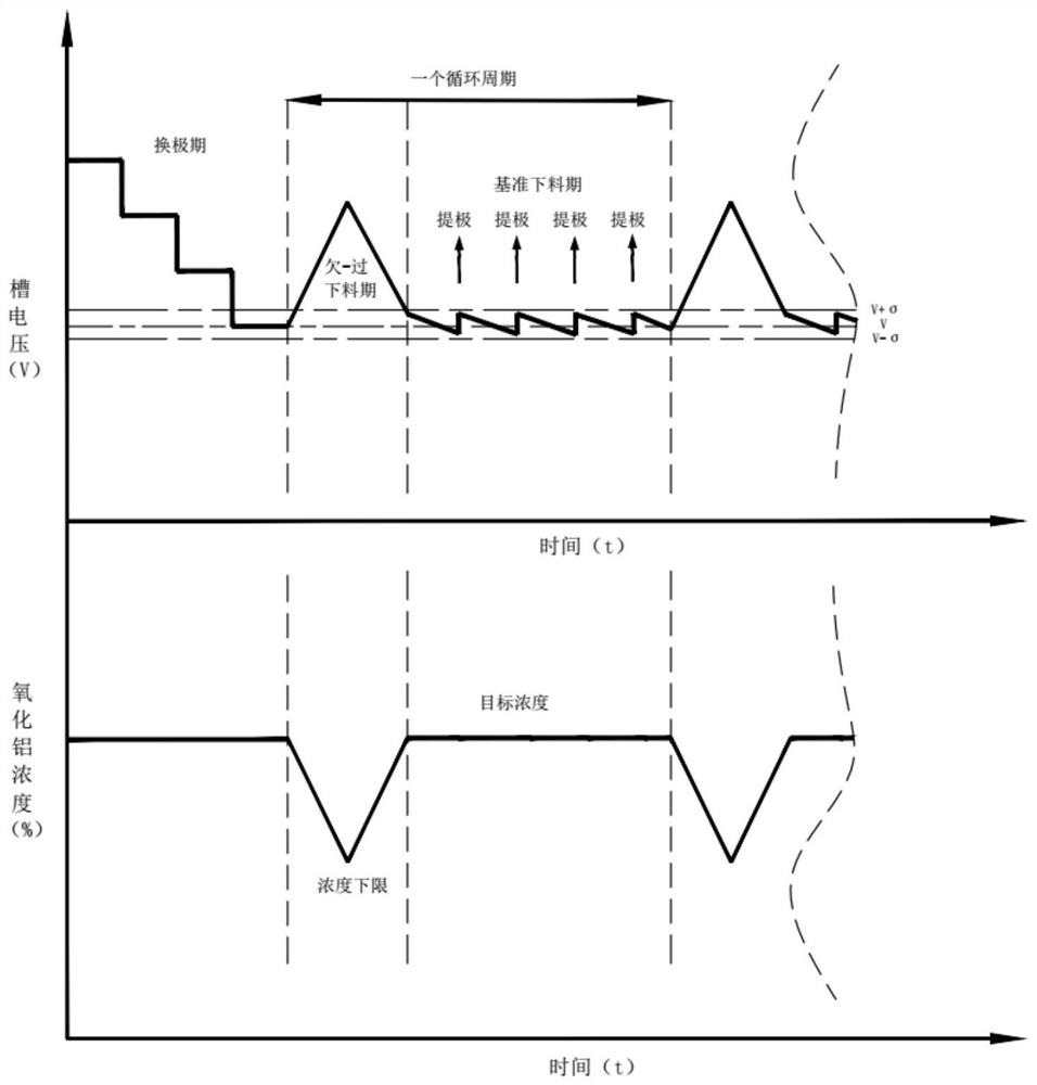 Aluminum oxide feeding and concentration controlling method for aluminum electrolysis cell