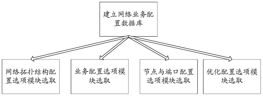 Method and system for realizing configuration based on network service