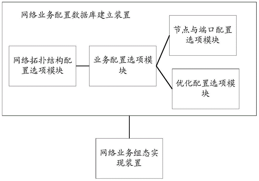 Method and system for realizing configuration based on network service