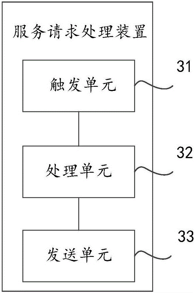 Service request processing method and apparatus