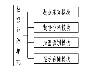 Method and device for detecting human blood types