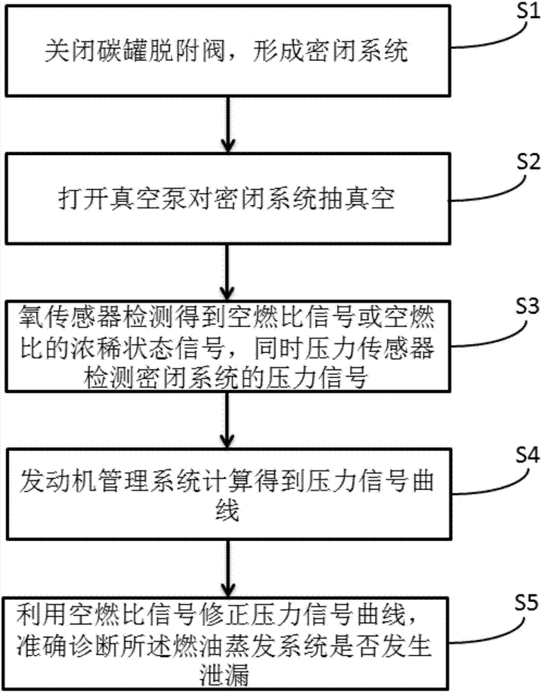 Vehicle fuel evaporation system leakage diagnosis device and diagnosis method