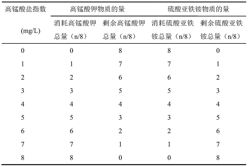 Method for measuring permanganate index with phenanthroline-ferrous ion color development method and application