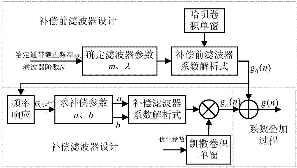 Method and device for configuring boundary frequency band of efficient filter rapidly