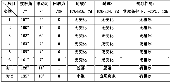 Anti-icing coating for power transmission cables and preparation method of anti-icing coating