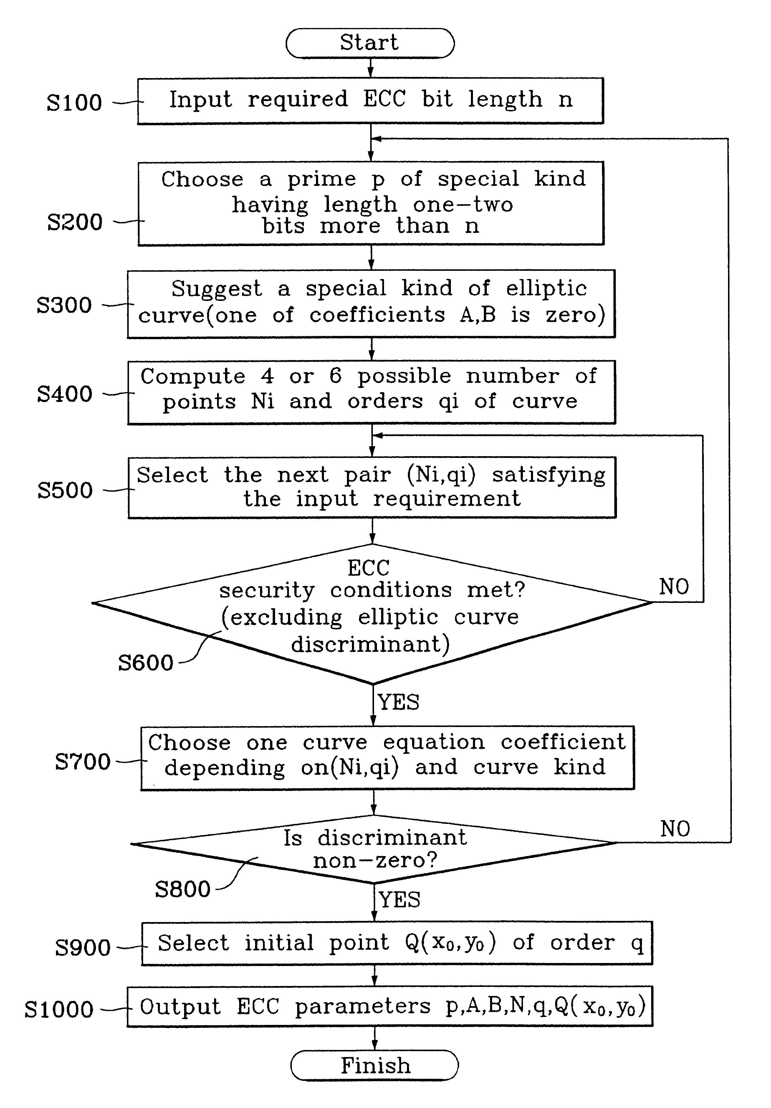 Cryptographic method using construction of elliptic curve cryptosystem