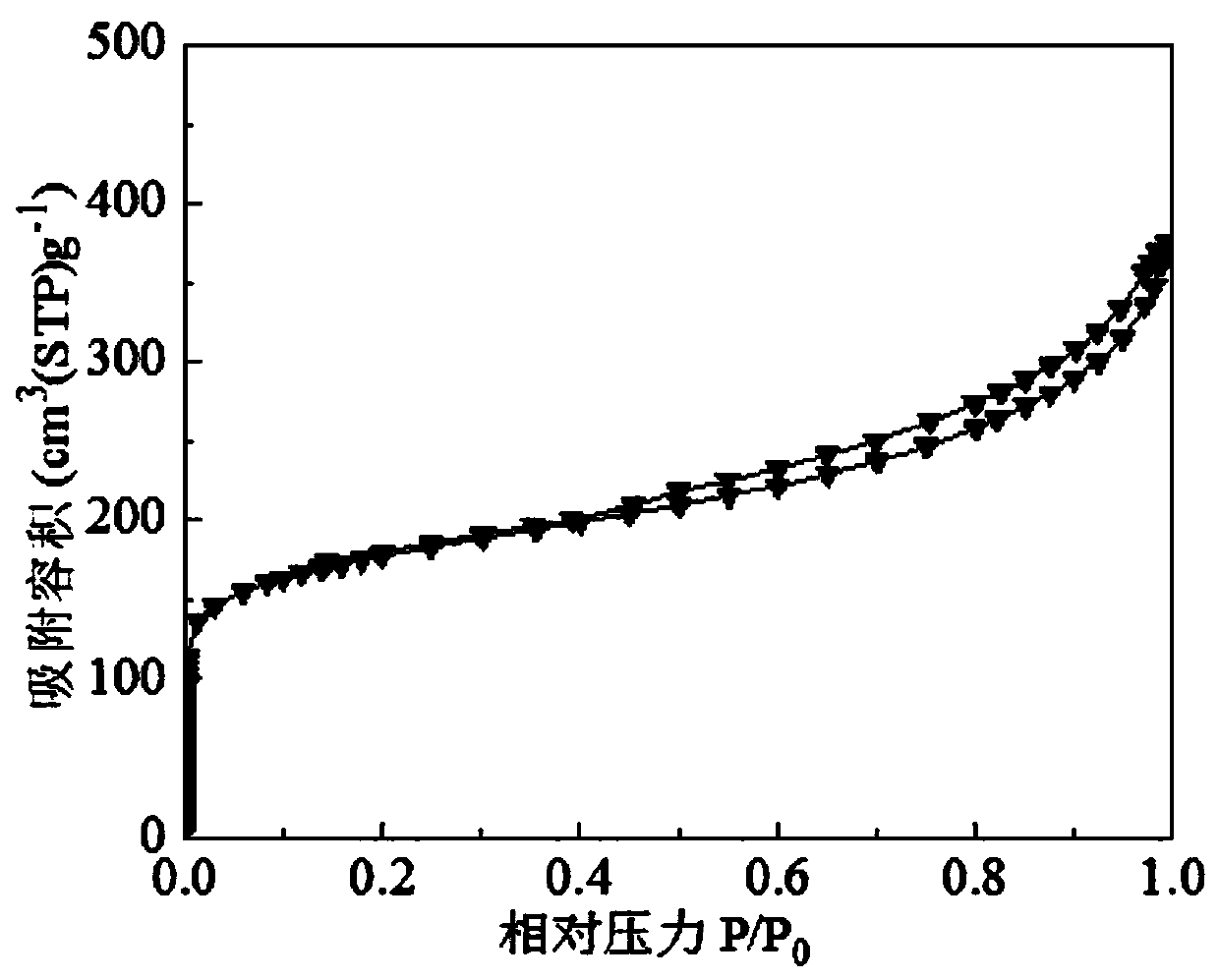Preparation method of graded pore activated coke with needle-shaped mesoporous channel and application of graded pore activated coke in flue gas desulfurization