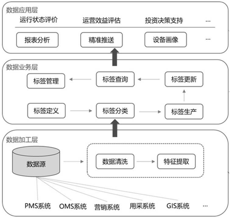 Distribution network project equipment portrait index evaluation system and evaluation method