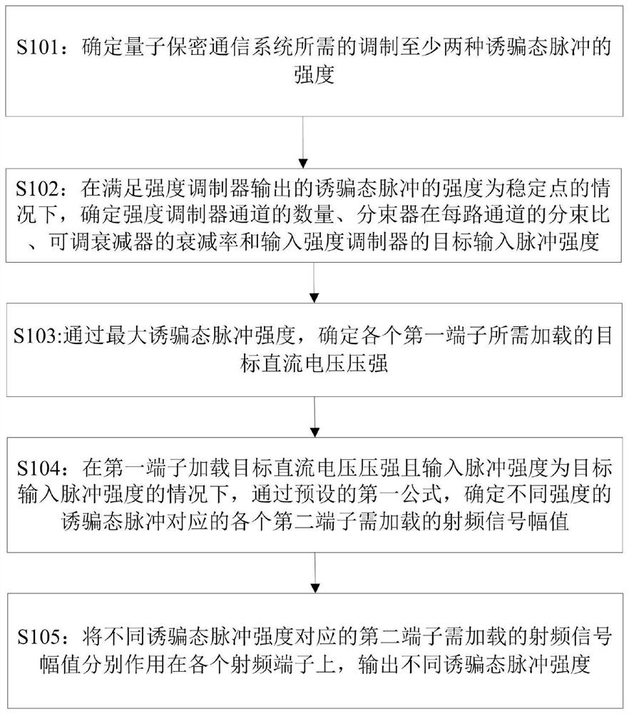 Intensity modulation method and intensity modulator of stable decoy state pulse