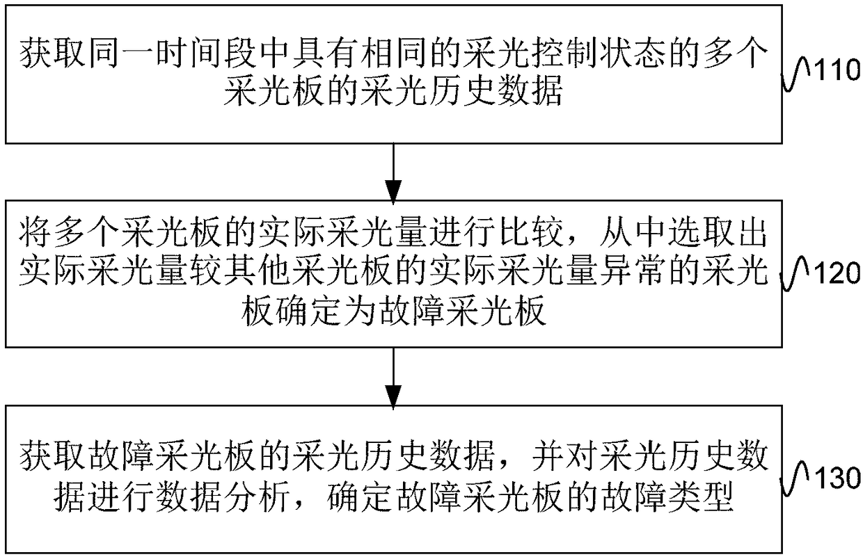 Method and device for detecting failure of light collecting panel