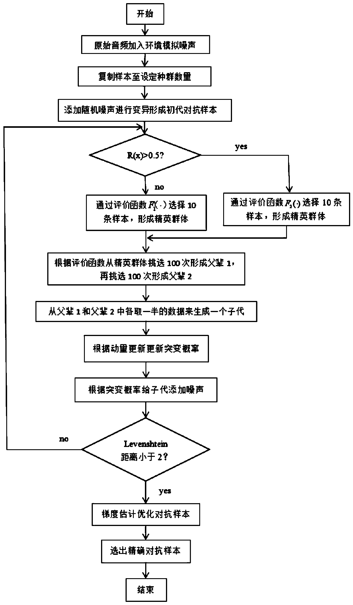 Defense method and defense device for black box attack model of speech recognition system