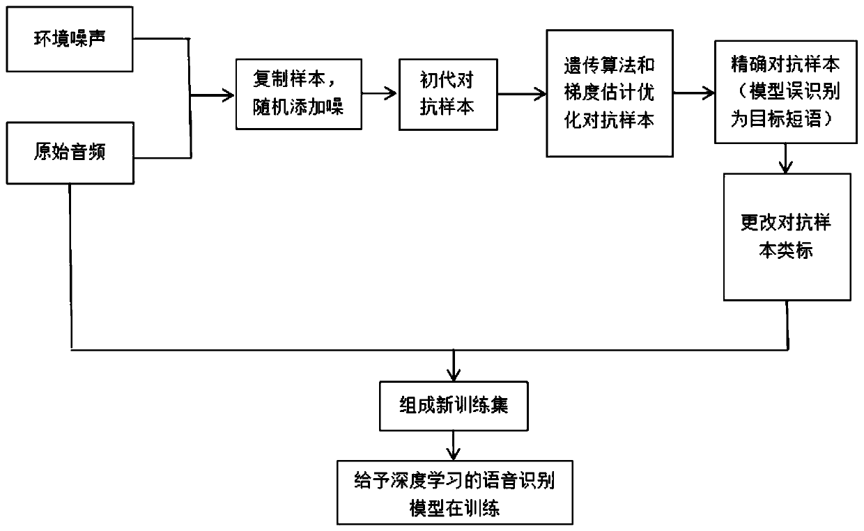 Defense method and defense device for black box attack model of speech recognition system