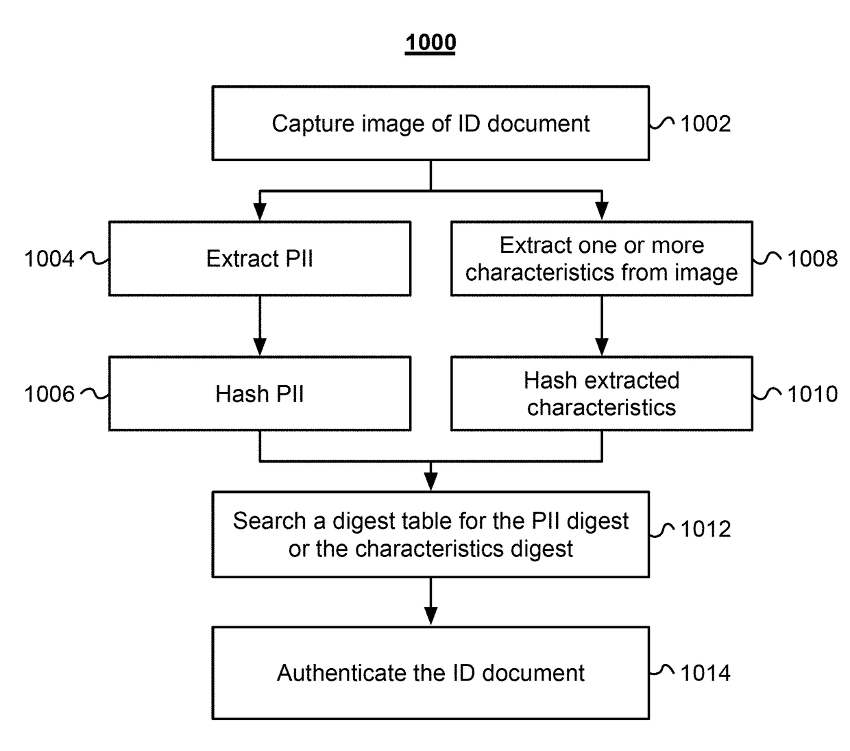 Storing identification data as virtual personally identifiable information