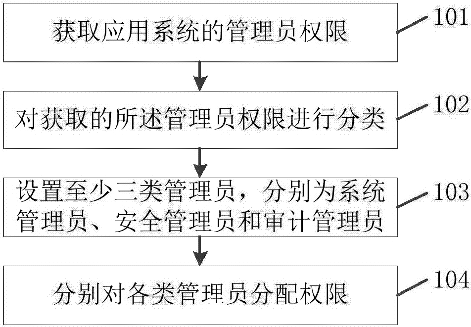 Allocation method of administrator authorities of application system