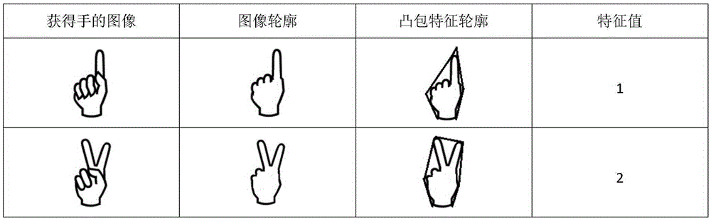 Internet TV system and its implementation method based on gesture human-computer interaction technology