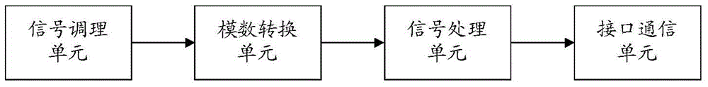 Signal real-time processing device