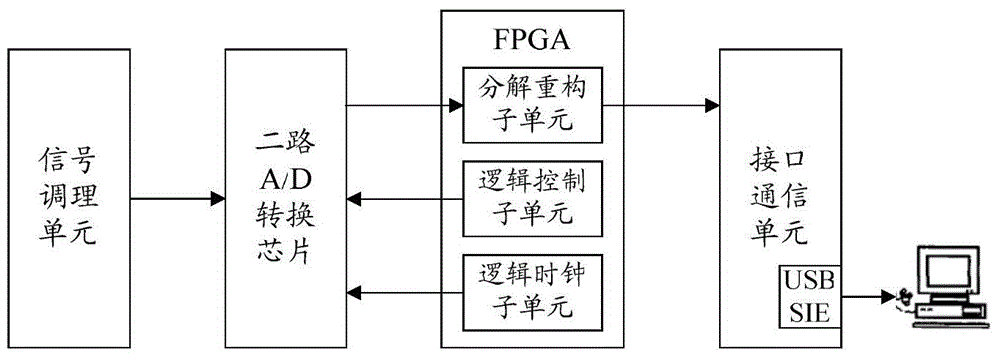 Signal real-time processing device