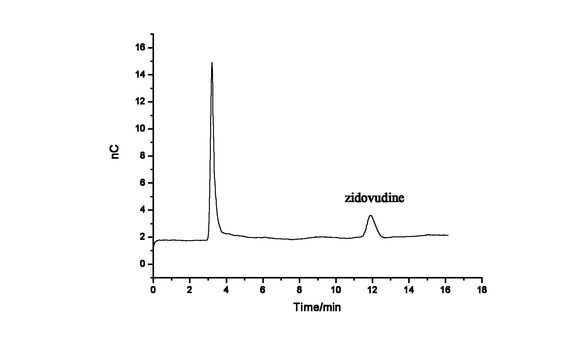 Method for ion chromatography separation integrated pulsed amperometric detection and analysis of antiviral drug zidovudine