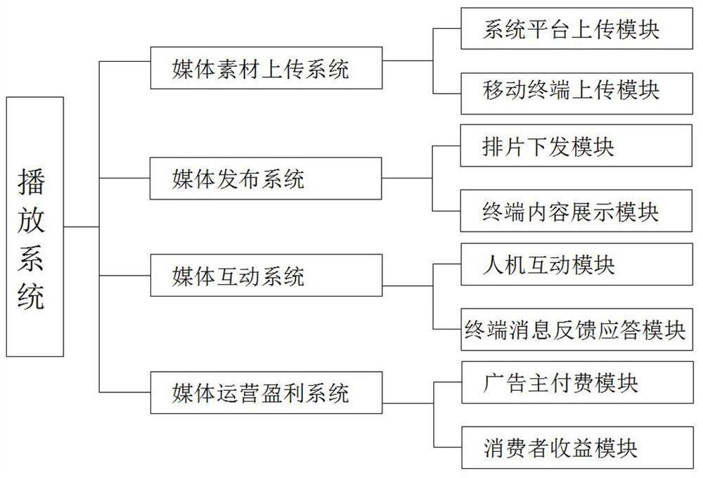 Integrated media playing system and playing management method applying same