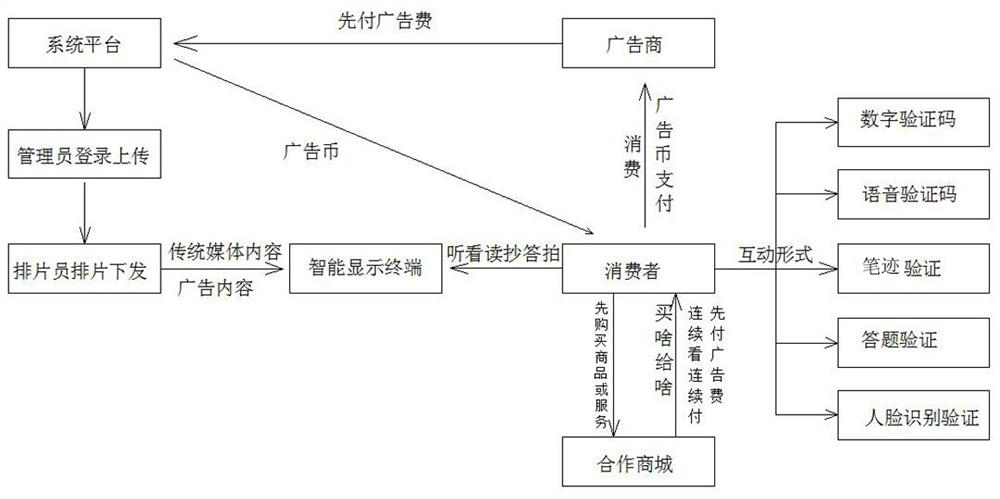 Integrated media playing system and playing management method applying same