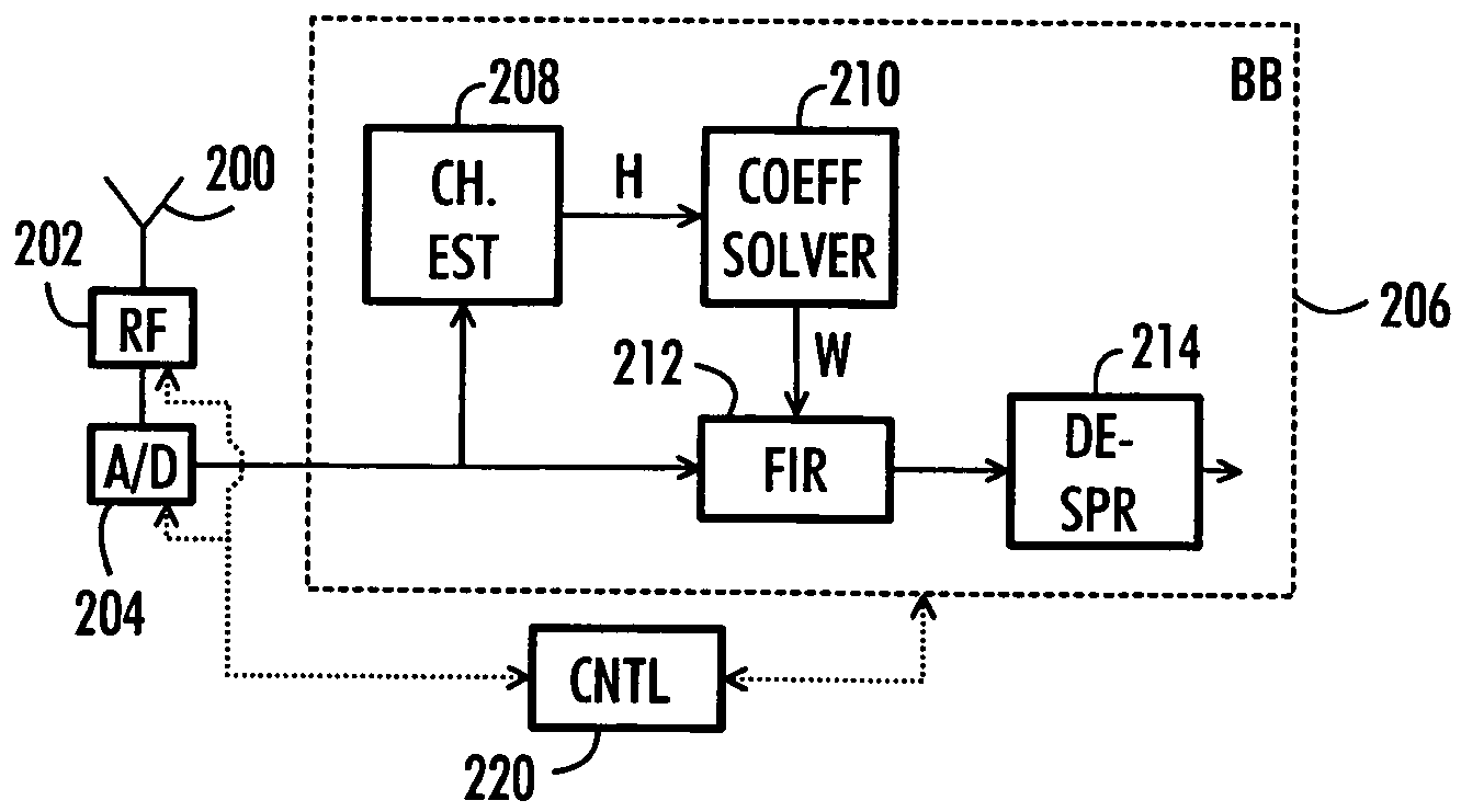 Signal processing method, receiver and equalizing method in receiver
