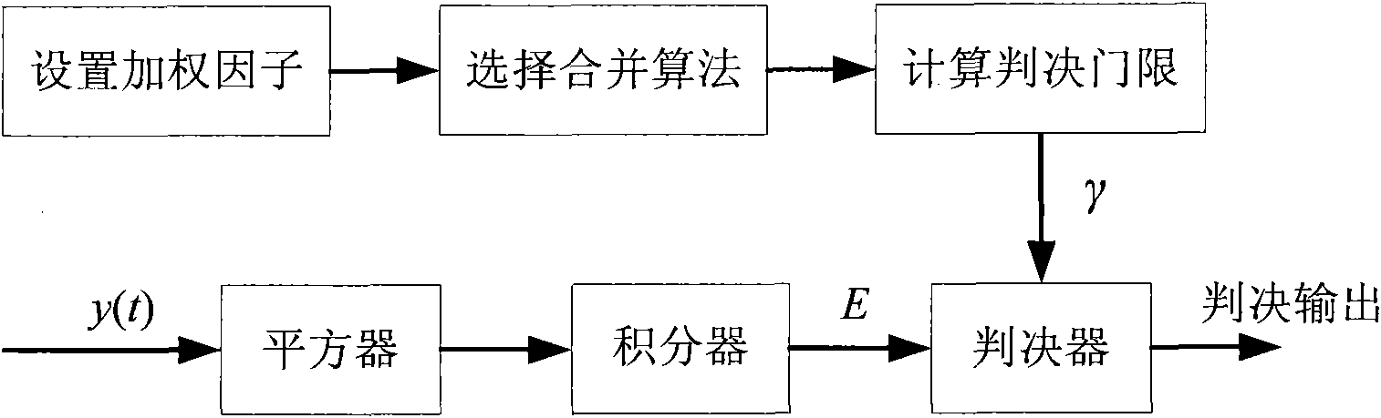 Detecting method for energy detector based on weighting and combining of detection rate and false alarm rate