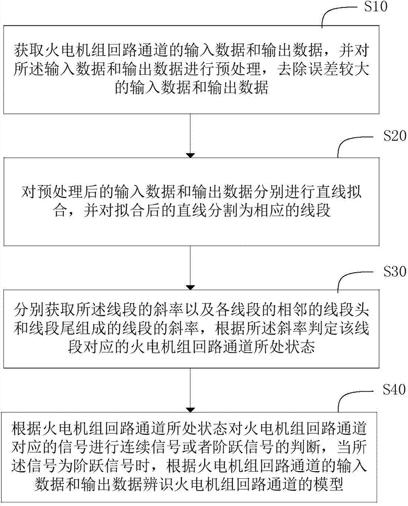 Method and system for identifying fossil power generation unit return passage model