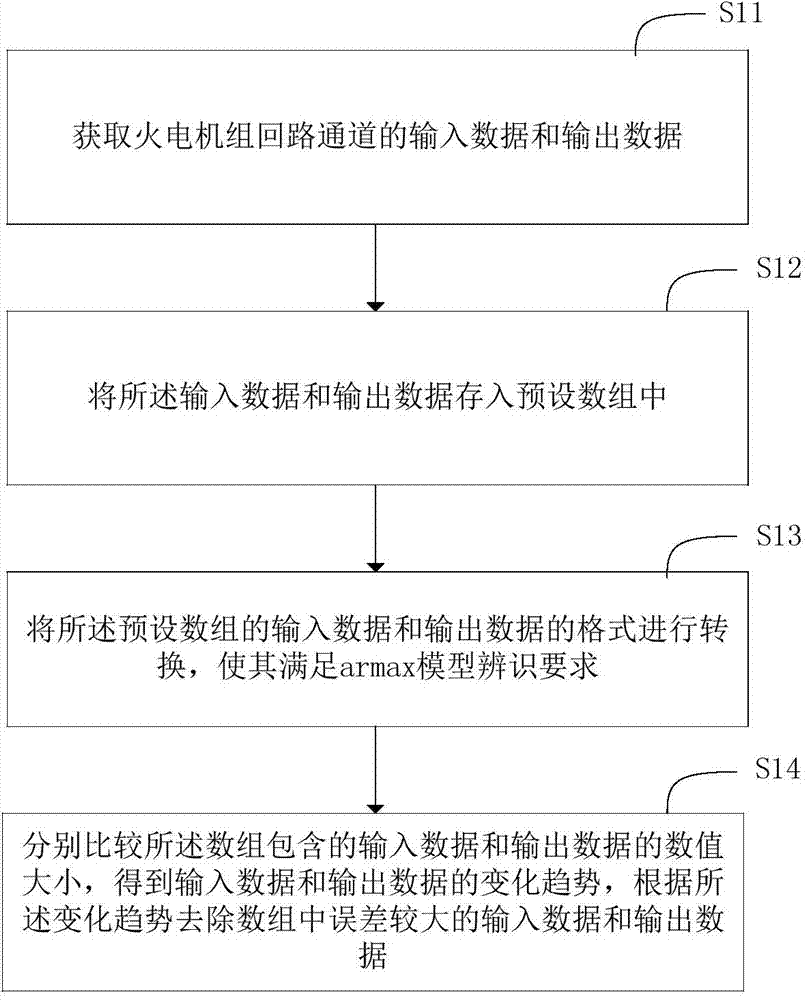 Method and system for identifying fossil power generation unit return passage model