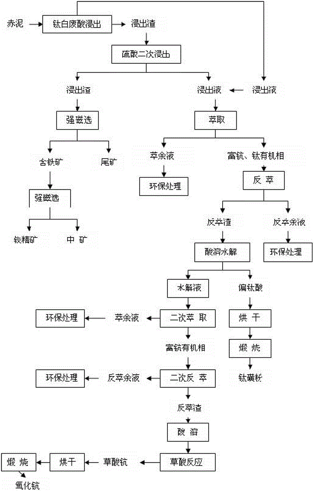 Method for comprehensively recovering scandium and titanium by leaching red mud with titanium white waste acid