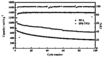 Method for preparing polymer electrolyte for improving self-discharge of lithium-sulfur battery and application