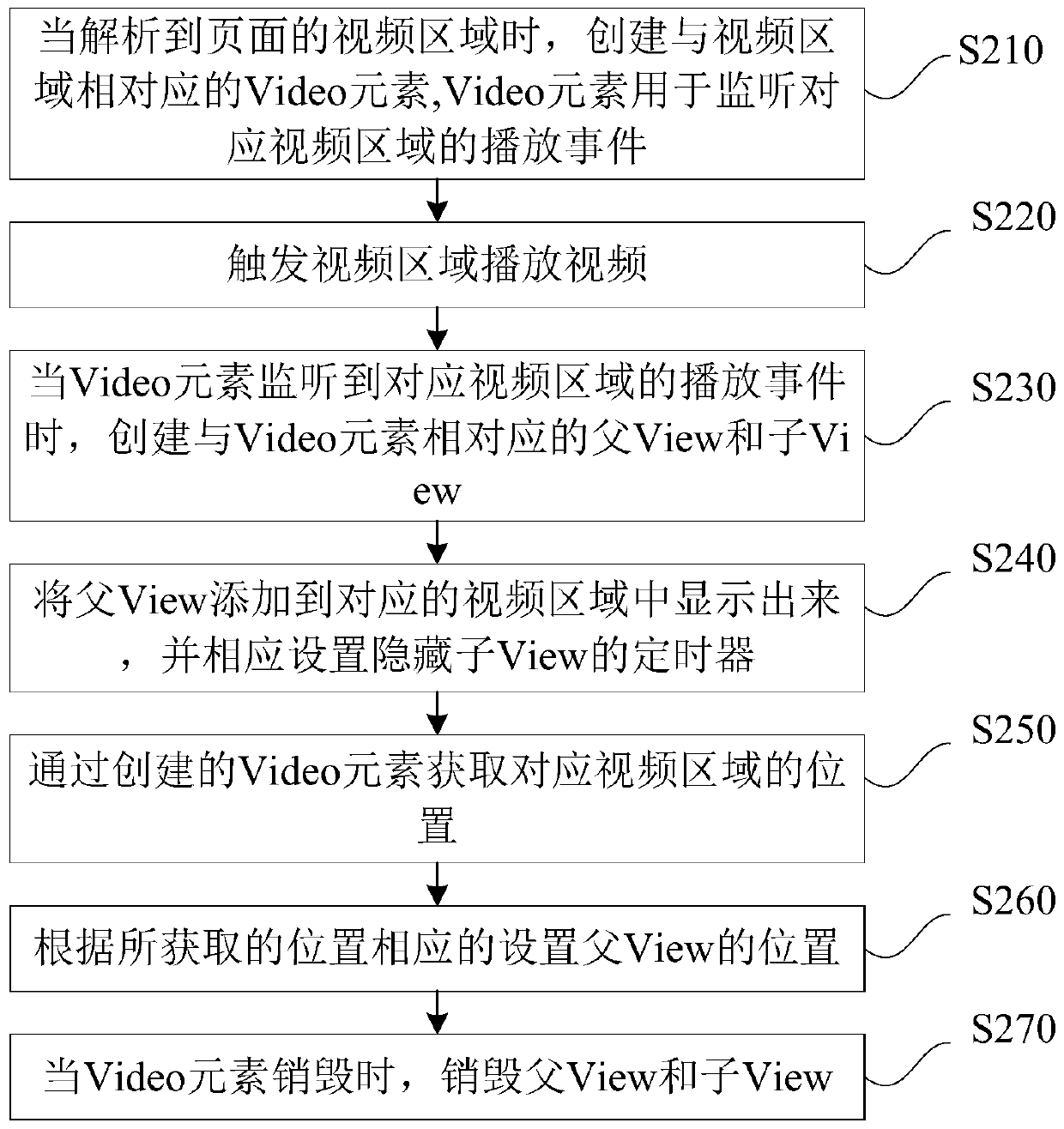 Method and system for extending video function