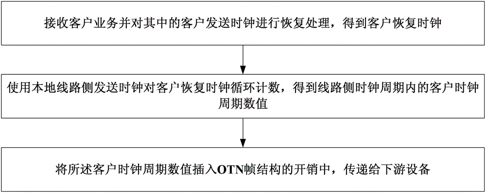 A transmission system asynchronous mapping clock recovery method and device